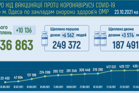 Для госпитализации пациентов с COVID-19 в опорных больницах города свободны 27 коек