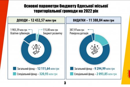 Бюджет Одессы на 2022 год будет сбалансированным (видеокомментарий)