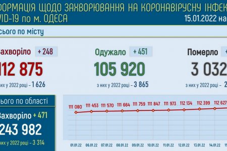 В опорных больницах города свободны 720 коек для госпитализации пациентов с COVID-19 (фото)