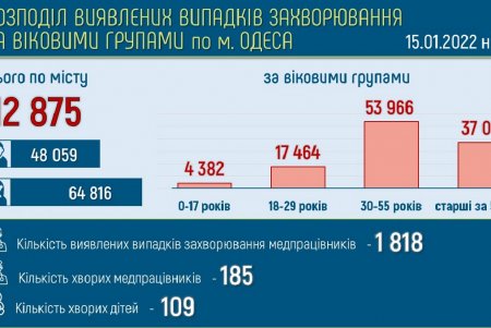 В опорных больницах города свободны 720 коек для госпитализации пациентов с COVID-19 (фото)