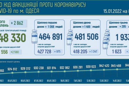 В опорных больницах города свободны 720 коек для госпитализации пациентов с COVID-19 (фото)