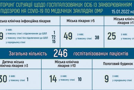 В опорных больницах города свободны 720 коек для госпитализации пациентов с COVID-19 (фото)