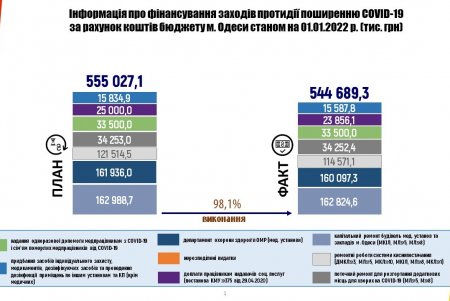Департамент финансов составил инфографику о расходе средств по COVID-19 в 2021 году