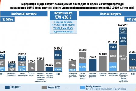 Департамент финансов составил инфографику о расходе средств по COVID-19 в 2021 году