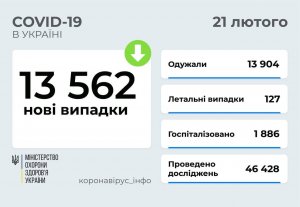 В Одесской области за последние сутки выявлено более тысячи новых случаев COVID-19 