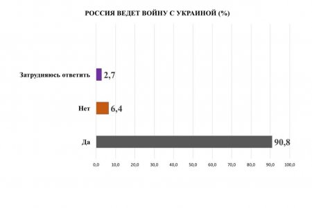 Более 90% одесситов считают, что Россия ведет войну с Украиной – результаты социологического исследования