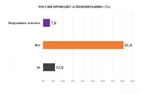 Более 90% одесситов считают, что Россия ведет войну с Украиной – результаты социологического исследования