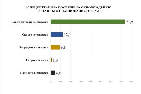 Более 90% одесситов считают, что Россия ведет войну с Украиной – результаты социологического исследования