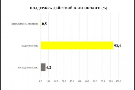 Более 90% одесситов считают, что Россия ведет войну с Украиной – результаты социологического исследования