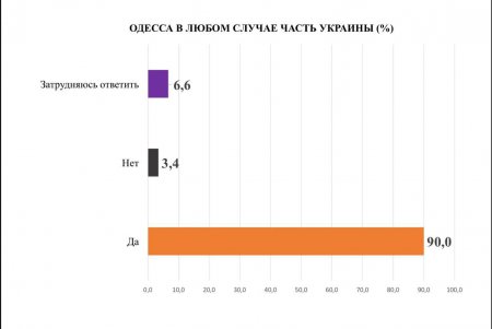 Более 90% одесситов считают, что Россия ведет войну с Украиной – результаты социологического исследования