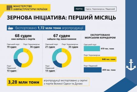 «Зерновая инициатива»: за первый месяц Украина отправила заказчикам 1,7 миллиона тонн агропродукции