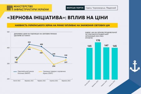 В августе-сентябре отправлено 241 судно: за два месяца работы экспортировано 5,5 млн тонн агропродукции (фото)