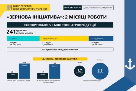 В августе-сентябре отправлено 241 судно: за два месяца работы экспортировано 5,5 млн тонн агропродукции (фото)