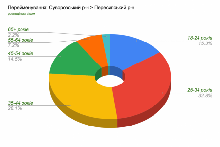 Более семи тысяч одесситов уже приняло участие в электронном опросе по переименованию Малиновского и Суворовского районов