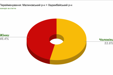 Более семи тысяч одесситов уже приняло участие в электронном опросе по переименованию Малиновского и Суворовского районов