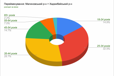 Более семи тысяч одесситов уже приняло участие в электронном опросе по переименованию Малиновского и Суворовского районов