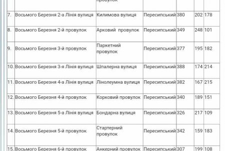 Завершен опрос одесситов о переименовании 21 объекта топонимики