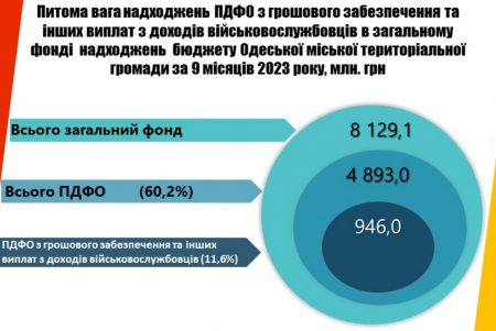 За девять месяцев бюджет Одессы перевыполнен: дополнительные поступления составили 410 миллионов гривен