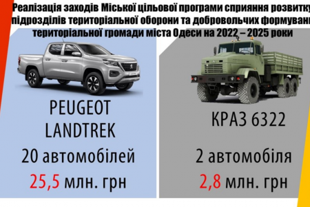 Из бюджета Одессы в 2023 году на обороноспособность выделено более миллиарда гривен