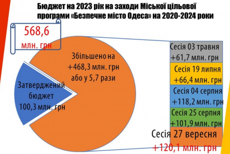 Из бюджета Одессы в 2023 году на обороноспособность выделено более миллиарда гривен