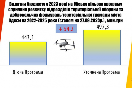 Из бюджета Одессы в 2023 году на обороноспособность выделено более миллиарда гривен