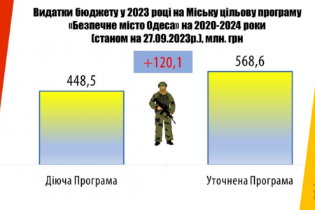 Из бюджета Одессы в 2023 году на обороноспособность выделено более миллиарда гривен