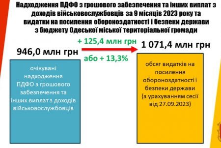 Из бюджета Одессы в 2023 году на обороноспособность выделено более миллиарда гривен
