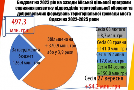 Из бюджета Одессы в 2023 году на обороноспособность выделено более миллиарда гривен