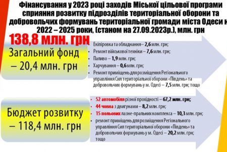 Из бюджета Одессы в 2023 году на обороноспособность выделено более миллиарда гривен