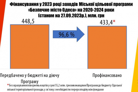 Из бюджета Одессы в 2023 году на обороноспособность выделено более миллиарда гривен