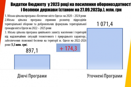 Из бюджета Одессы в 2023 году на обороноспособность выделено более миллиарда гривен