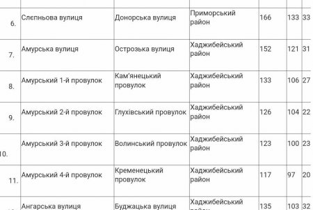 Опубликованы результаты электронного обсуждения переименования 34 улиц и переулков Одессы 