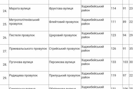 Опубликованы результаты электронного обсуждения переименования 34 улиц и переулков Одессы 