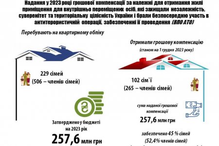 На улучшение жилищных условий одесским военным выделили втрое больше средств, чем за четыре предыдущих года