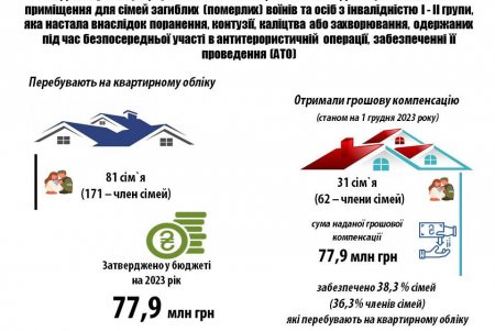 На улучшение жилищных условий одесским военным выделили втрое больше средств, чем за четыре предыдущих года