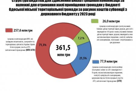 На улучшение жилищных условий одесским военным выделили втрое больше средств, чем за четыре предыдущих года