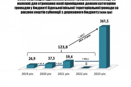 На улучшение жилищных условий одесским военным выделили втрое больше средств, чем за четыре предыдущих года