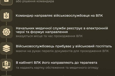 Як військовослужбовцям пройти військово-лікарську комісію: покрокова інструкція (фото)