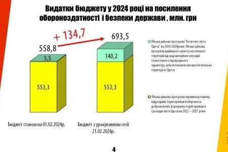 В Одесі збільшено видатки на відновлення об'єктів, пошкоджених війною (фото)