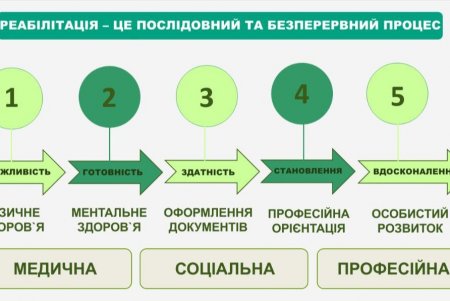 Допомога ветеранам в Одесі: хаби, реабілітаційні центри, ветеранські простори. Презентації 