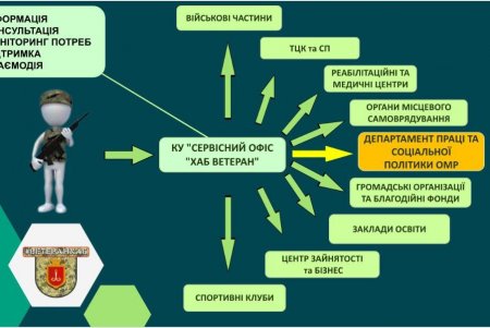 Допомога ветеранам в Одесі: хаби, реабілітаційні центри, ветеранські простори. Презентації 