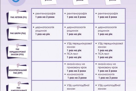 Одесити можуть безоплатно пройти онкоскринінг: як це зробити