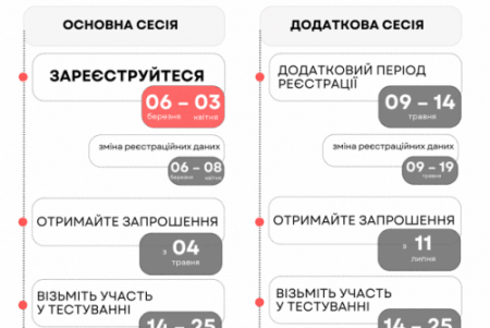 НМТ-2025: перелік предметів і строки проведення тестування