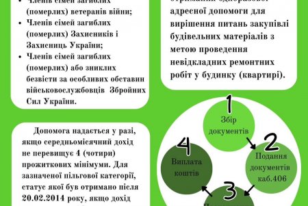Дмитро Танцюра нагадав мешканцям Київського району про можливість отримати міську грошову допомогу