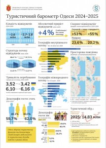 Туристичний барометр Одеси: як змінилася сфера гостинності