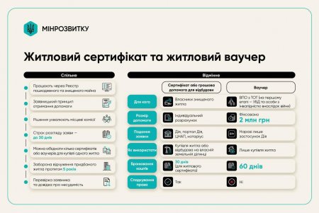 Житловий сертифікат та житловий ваучер: що спільного та в чому різниця