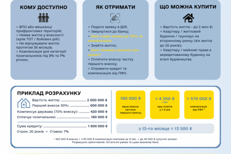 єОселя – доступне житло для ВПО: часткове відшкодування відсотків та вигідні кредити єОселя – доступне житло для ВПО: часткове відшкодування відсотків та вигідні кредити